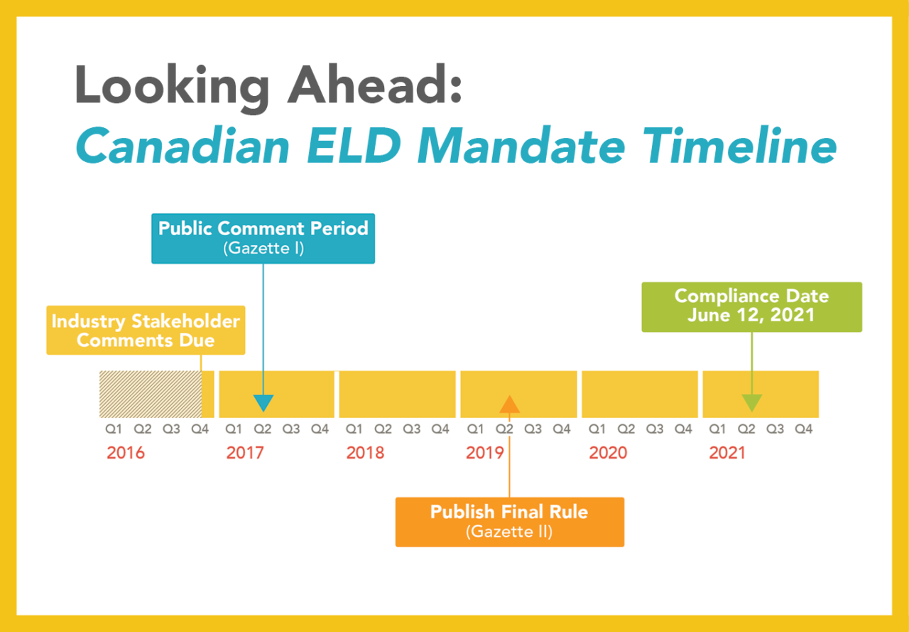 Radius Q&A The Canadian ELD Mandate Radius Logistics