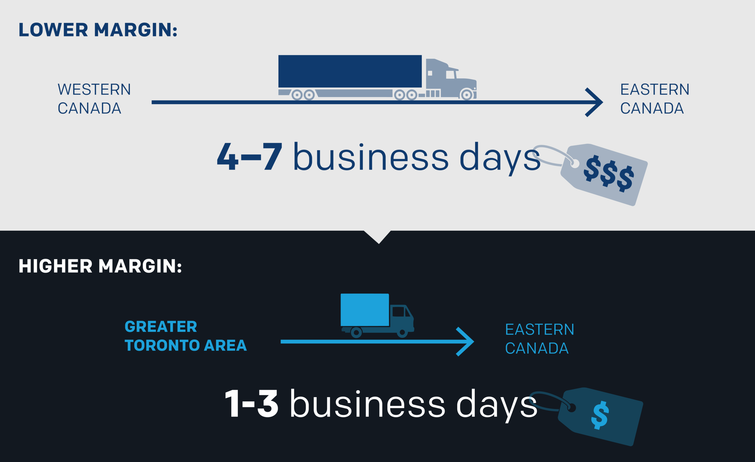 In article images_Margins- Don't Pay twice - Radius Logistics